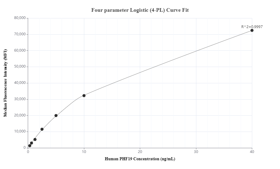 Cytometric bead array standard curve of MP00868-1